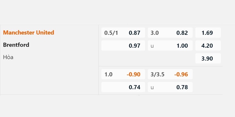 Tỷ lệ kèo màn so tài giữa Man Utd vs Brentford